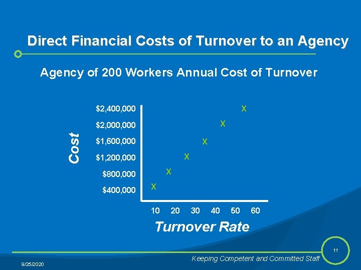 Direct Financial Costs of Turnover to an Agency of 200 Workers Annual Cost of