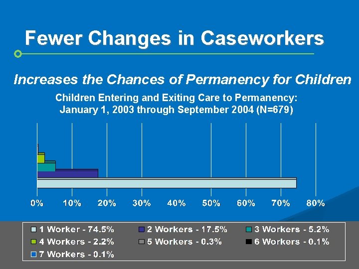 Fewer Changes in Caseworkers Increases the Chances of Permanency for Children Entering and Exiting