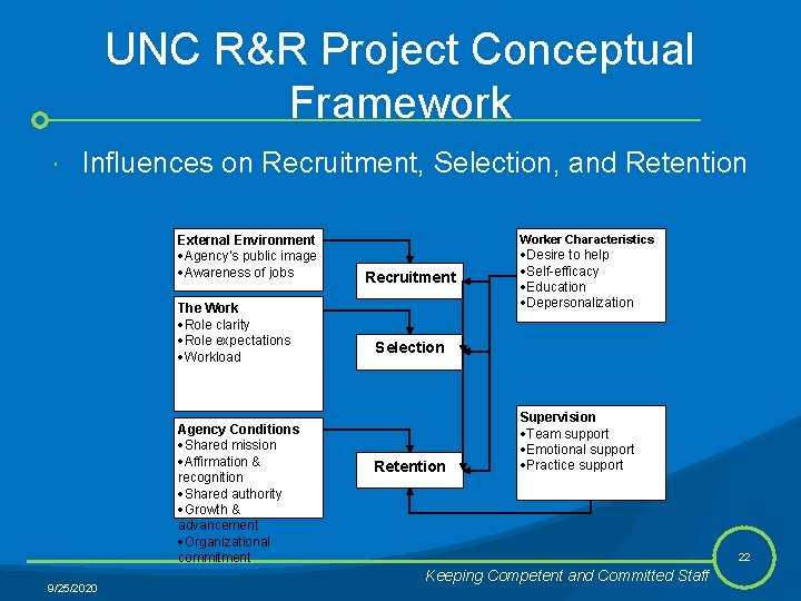 UNC R&R Project Conceptual Framework Influences on Recruitment, Selection, and Retention External Environment ·Agency’s