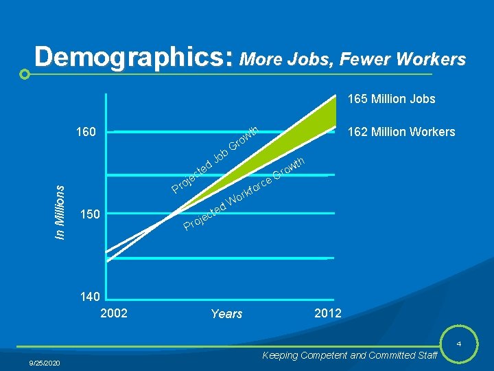 Demographics: More Jobs, Fewer Workers 165 Million Jobs h 160 b In Millions d