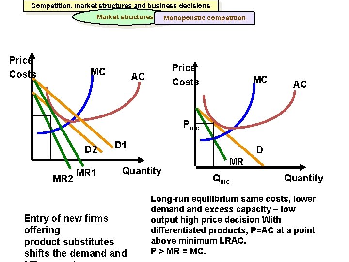 Competition, market structures and business decisions Market structures Price Costs MC Мonopolistic competition Price