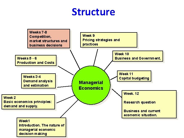 Structure Weeks 7 -8 Competition, market structures and business decisions Week 9 Pricing strategies