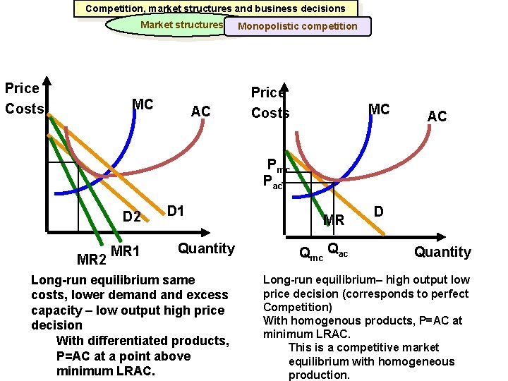 Competition, market structures and business decisions Market structures Price Costs MC AC Мonopolistic competition