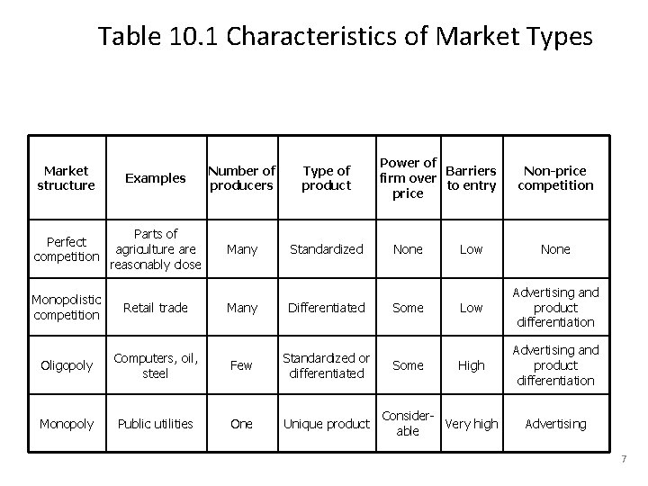 Table 10. 1 Characteristics of Market Types Market structure Perfect competition Examples Number of