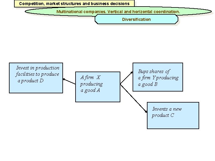 Competition, market structures and business decisions Multinational companies. Vertical and horizontal coordination. Diversification Invest