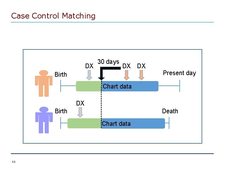 Case Control Matching DX 30 days DX DX Birth Present day Chart data Birth