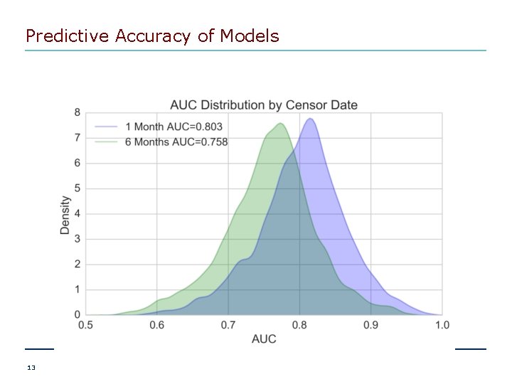 Predictive Accuracy of Models 13 