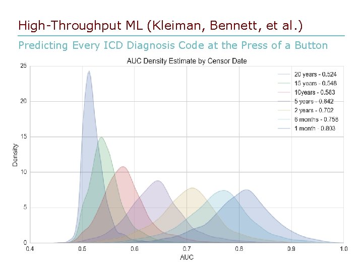 High-Throughput ML (Kleiman, Bennett, et al. ) Predicting Every ICD Diagnosis Code at the
