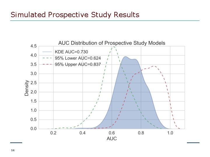 Simulated Prospective Study Results 16 