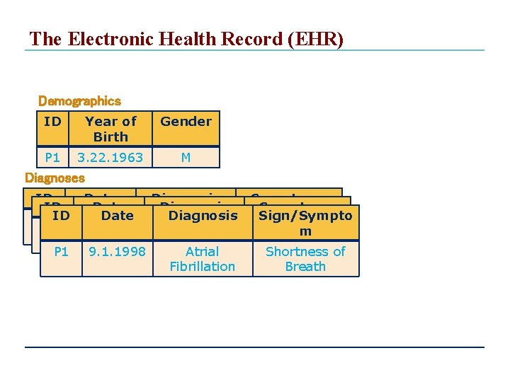 The Electronic Health Record (EHR) Demographics ID Year of Birth Gender P 1 3.