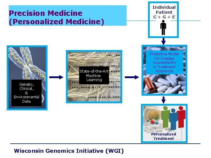Precision Medicine (Personalized Medicine) State-of-the-Art Machine Learning Individual Patient C+G+E Predictive Model for Disease