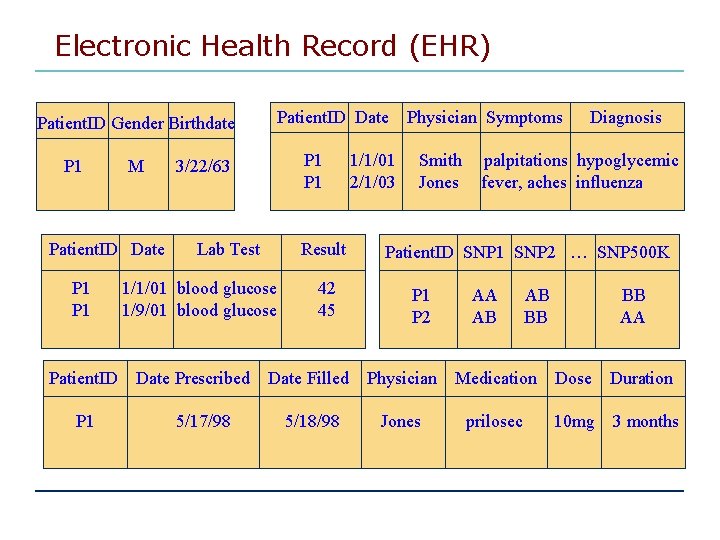 Electronic Health Record (EHR) Patient. ID Gender Birthdate P 1 M Patient. ID Date