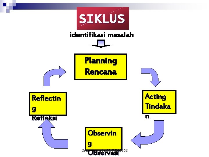 SIKLUS identifikasi masalah Planning Rencana Acting Tindaka n Reflectin g Refleksi Observin g Drs.