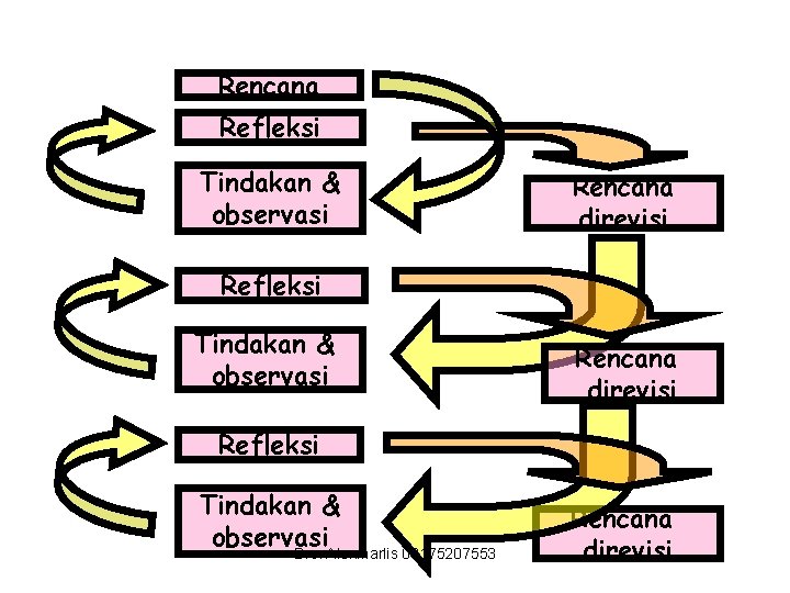 Rencana Refleksi Tindakan & observasi Rencana direvisi Refleksi Tindakan & observasi Drs. Alenmarlis 08175207553