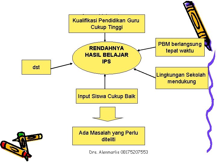  • Dasar Hukum/ Kualifikasi Pendidikan Guru Kebijakan Cukup Tinggi dst RENDAHNYA HASIL BELAJAR