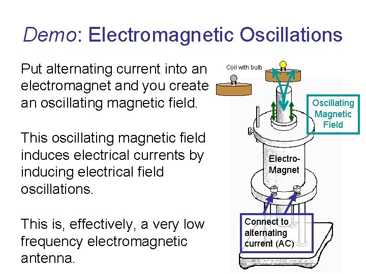 Demo: Electromagnetic Oscillations Put alternating current into an electromagnet and you create an oscillating