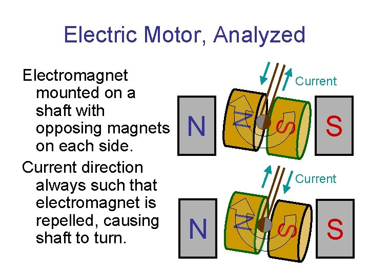 Electric Motor, Analyzed Current S N N S Current S N N Electromagnet mounted