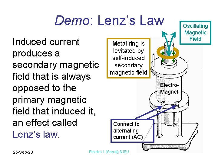 Demo: Lenz’s Law Induced current produces a secondary magnetic field that is always opposed