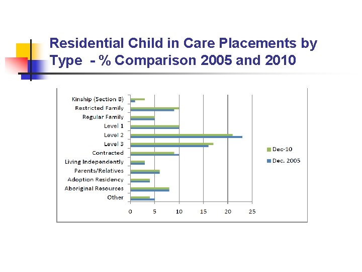 Residential Child in Care Placements by Type - % Comparison 2005 and 2010 