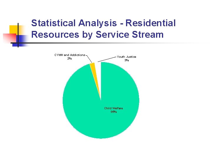 Statistical Analysis - Residential Resources by Service Stream CYMH and Addictions 2% Youth Justice