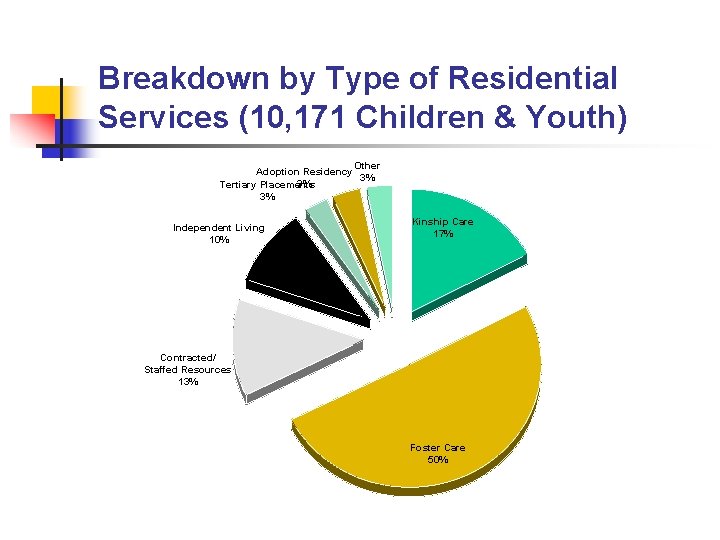 Breakdown by Type of Residential Services (10, 171 Children & Youth) Other Adoption Residency