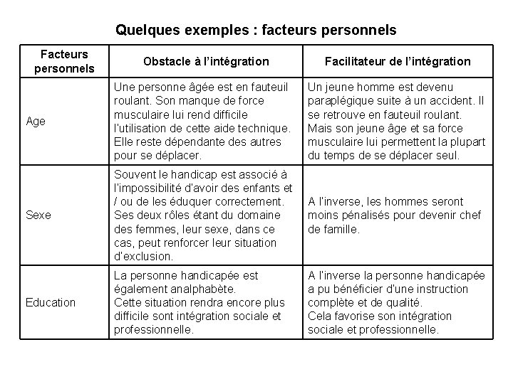 Quelques exemples : facteurs personnels Facteurs personnels Obstacle à l’intégration Facilitateur de l’intégration Age