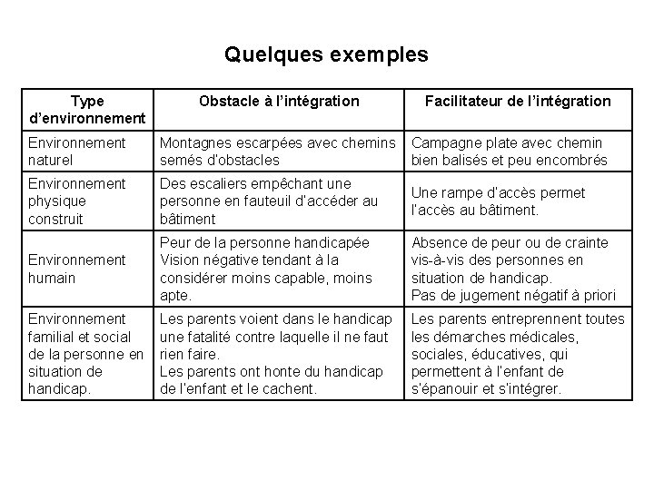 Quelques exemples Type d’environnement Obstacle à l’intégration Facilitateur de l’intégration Environnement naturel Montagnes escarpées