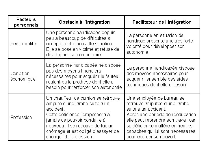 Facteurs personnels Obstacle à l’intégration Facilitateur de l’intégration Personnalité Une personne handicapée depuis peu