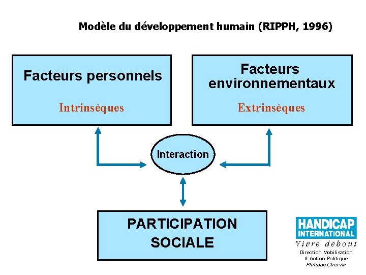 Modèle du développement humain (RIPPH, 1996) Facteurs personnels Facteurs environnementaux Intrinsèques Extrinsèques Interaction PARTICIPATION