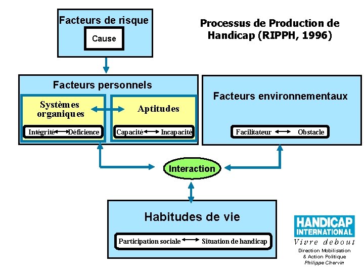 Facteurs de risque Processus de Production de Handicap (RIPPH, 1996) Cause Facteurs personnels Systèmes
