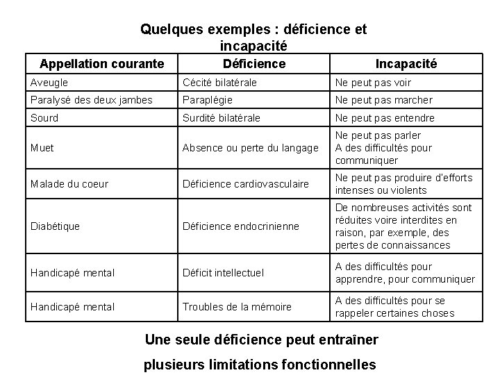 Quelques exemples : déficience et incapacité Appellation courante Déficience Incapacité Aveugle Cécité bilatérale Ne