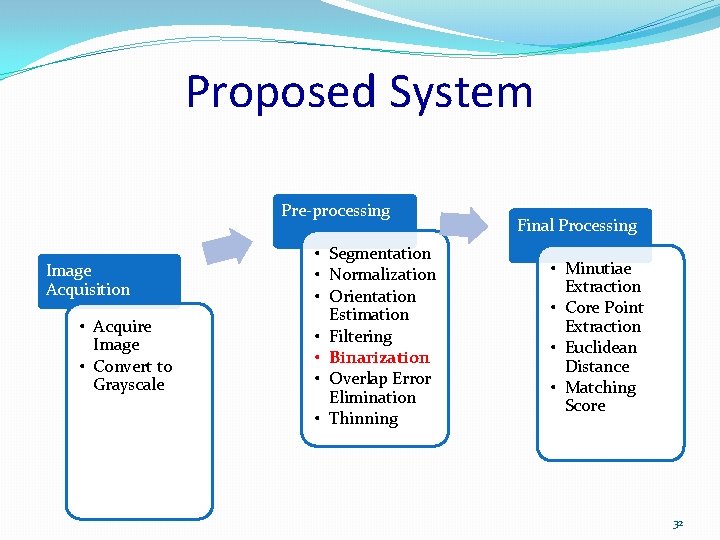 Proposed System Pre-processing Image Acquisition • Acquire Image • Convert to Grayscale • Segmentation