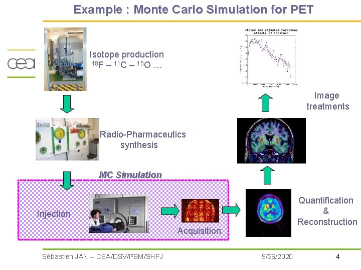 Example : Monte Carlo Simulation for PET Isotope production 18 F – 11 C
