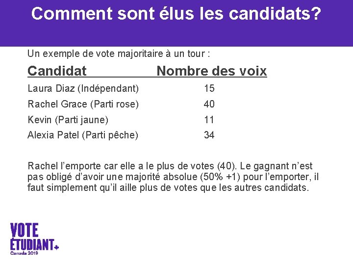 Comment sont élus les candidats? Un exemple de vote majoritaire à un tour :