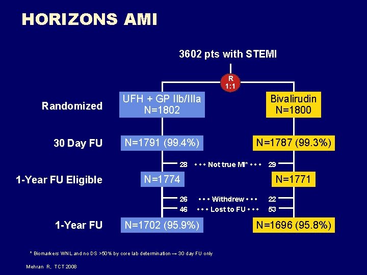 HORIZONS AMI 3602 pts with STEMI R 1: 1 Randomized UFH + GP IIb/IIIa HORIZONS AMI 3602 pts with STEMI R 1: 1 Randomized UFH + GP IIb/IIIa