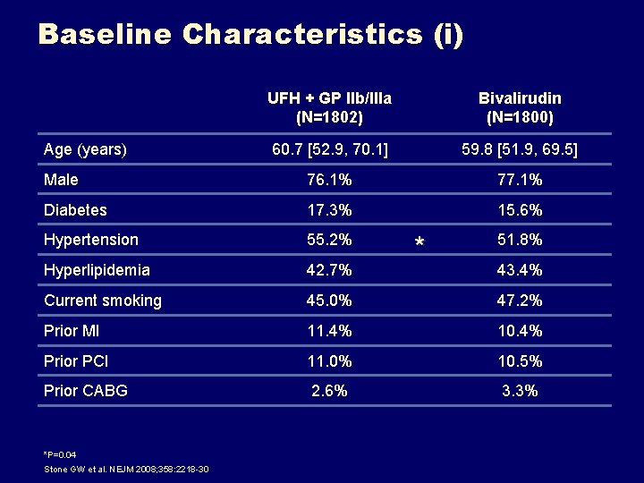 Baseline Characteristics (i) UFH + GP IIb/IIIa (N=1802) Bivalirudin (N=1800) 60. 7 [52. 9, Baseline Characteristics (i) UFH + GP IIb/IIIa (N=1802) Bivalirudin (N=1800) 60. 7 [52. 9,