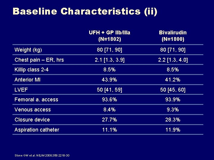 Baseline Characteristics (ii) UFH + GP IIb/IIIa (N=1802) Bivalirudin (N=1800) 80 [71, 90] 2.