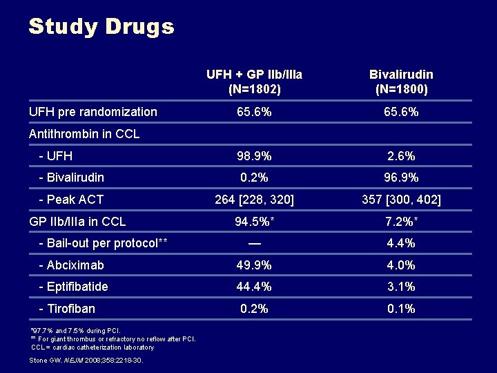 Study Drugs UFH + GP IIb/IIIa (N=1802) Bivalirudin (N=1800) 65. 6% - UFH 98. Study Drugs UFH + GP IIb/IIIa (N=1802) Bivalirudin (N=1800) 65. 6% - UFH 98.