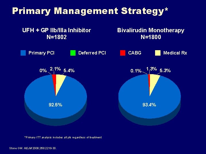 Primary Management Strategy* UFH + GP IIb/IIIa Inhibitor N=1802 Primary PCI Deferred PCI 0% Primary Management Strategy* UFH + GP IIb/IIIa Inhibitor N=1802 Primary PCI Deferred PCI 0%