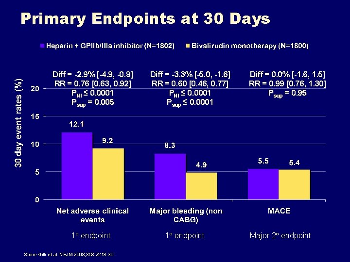 Primary Endpoints at 30 Days Diff = -2. 9% [-4. 9, -0. 8] RR
