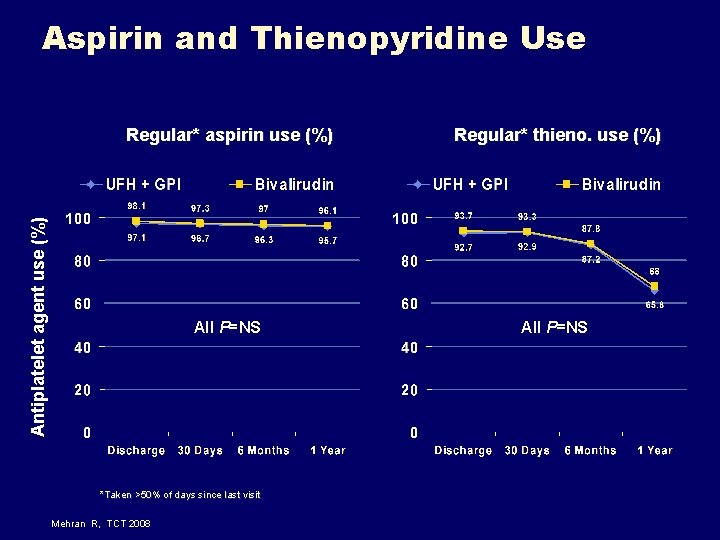 Aspirin and Thienopyridine Use Regular* thieno. use (%) All P=NS Antiplatelet agent use (%) Aspirin and Thienopyridine Use Regular* thieno. use (%) All P=NS Antiplatelet agent use (%)