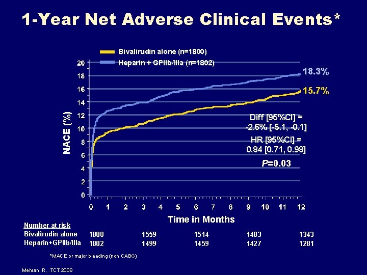 1 -Year Net Adverse Clinical Events* Bivalirudin alone (n=1800) Heparin + GPIIb/IIIa (n=1802) 18. 1 -Year Net Adverse Clinical Events* Bivalirudin alone (n=1800) Heparin + GPIIb/IIIa (n=1802) 18.