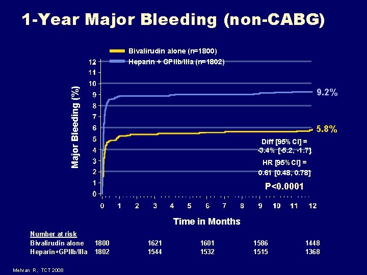 1 -Year Major Bleeding (non-CABG) Bivalirudin alone (n=1800) Major Bleeding (%) Heparin + GPIIb/IIIa 1 -Year Major Bleeding (non-CABG) Bivalirudin alone (n=1800) Major Bleeding (%) Heparin + GPIIb/IIIa