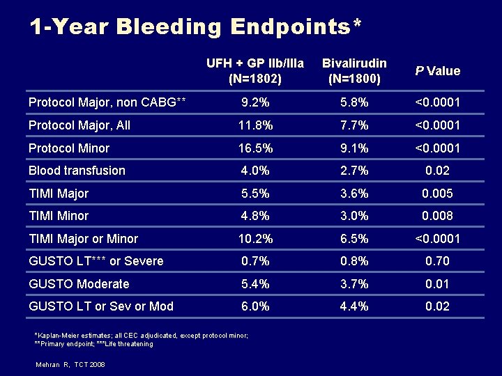 1 -Year Bleeding Endpoints* UFH + GP IIb/IIIa (N=1802) Bivalirudin (N=1800) P Value Protocol 1 -Year Bleeding Endpoints* UFH + GP IIb/IIIa (N=1802) Bivalirudin (N=1800) P Value Protocol