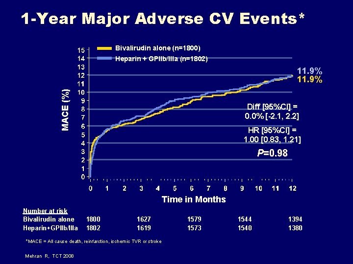 1 -Year Major Adverse CV Events* Bivalirudin alone (n=1800) Heparin + GPIIb/IIIa (n=1802) MACE 1 -Year Major Adverse CV Events* Bivalirudin alone (n=1800) Heparin + GPIIb/IIIa (n=1802) MACE