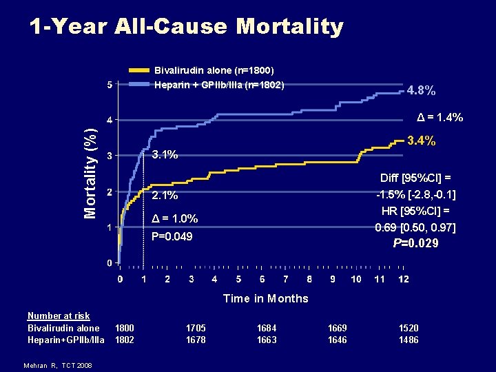 1 -Year All-Cause Mortality Bivalirudin alone (n=1800) Heparin + GPIIb/IIIa (n=1802) 4. 8% Mortality 1 -Year All-Cause Mortality Bivalirudin alone (n=1800) Heparin + GPIIb/IIIa (n=1802) 4. 8% Mortality
