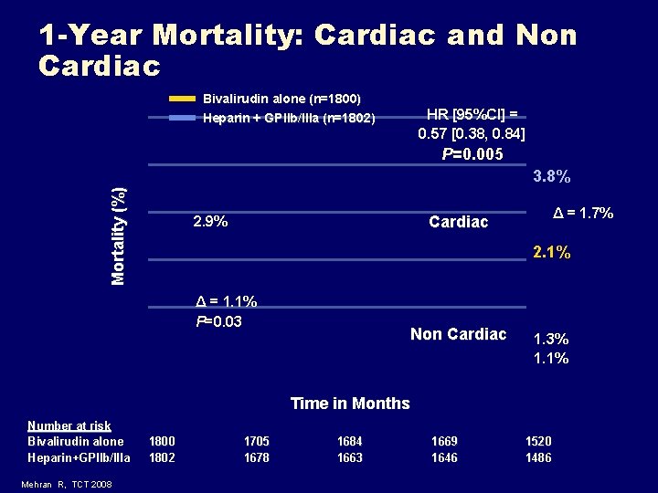 1 -Year Mortality: Cardiac and Non Cardiac Bivalirudin alone (n=1800) HR [95%CI] = 0.