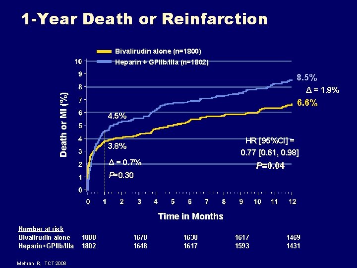 1 -Year Death or Reinfarction Bivalirudin alone (n=1800) Heparin + GPIIb/IIIa (n=1802) 8. 5% 1 -Year Death or Reinfarction Bivalirudin alone (n=1800) Heparin + GPIIb/IIIa (n=1802) 8. 5%