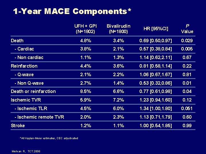 1 -Year MACE Components* UFH + GPI (N=1802) Bivalirudin (N=1800) HR [95%CI] P Value
