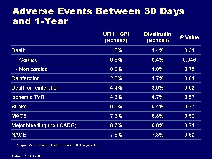 Adverse Events Between 30 Days and 1 -Year UFH + GPI (N=1802) Bivalirudin (N=1800) Adverse Events Between 30 Days and 1 -Year UFH + GPI (N=1802) Bivalirudin (N=1800)